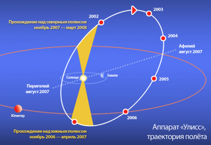 Афелий. Улисс космический аппарат. Траектория солнца в Полярный день. Наиболее удалённая от солнца точка орбиты. Траектория полярной орбиты.