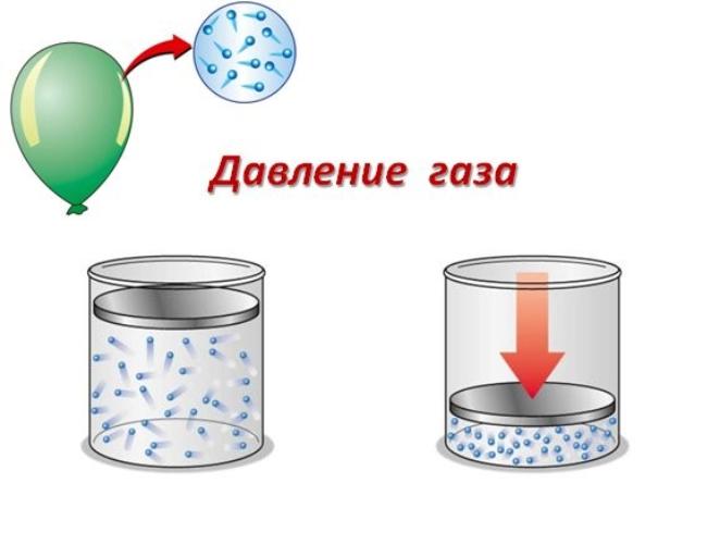 Газ в физике. Давление газа в физике. ГАЗЫ физика. Давление в газах. Давление газа рисунок.